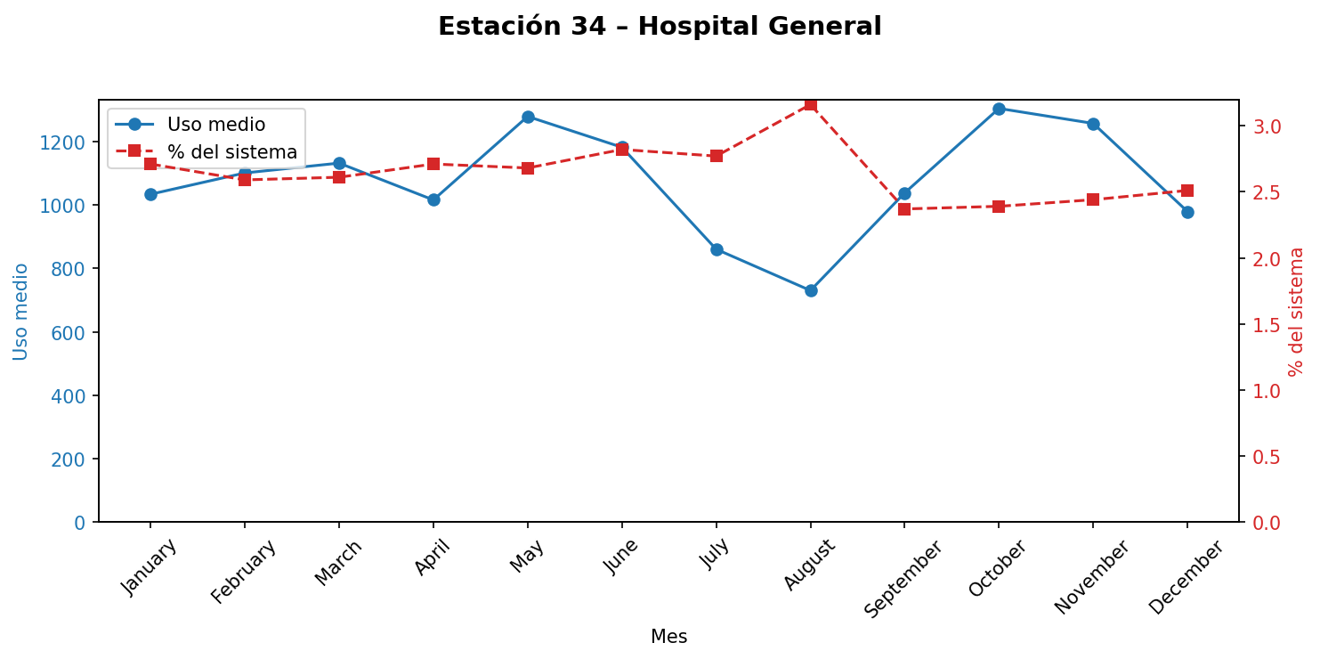 Estación 034 – Hospital General